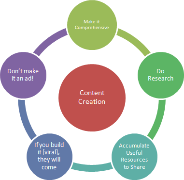 content-creation-guidelines Content Creation is key to establishing your site as a subject matter expert and boosting traffic