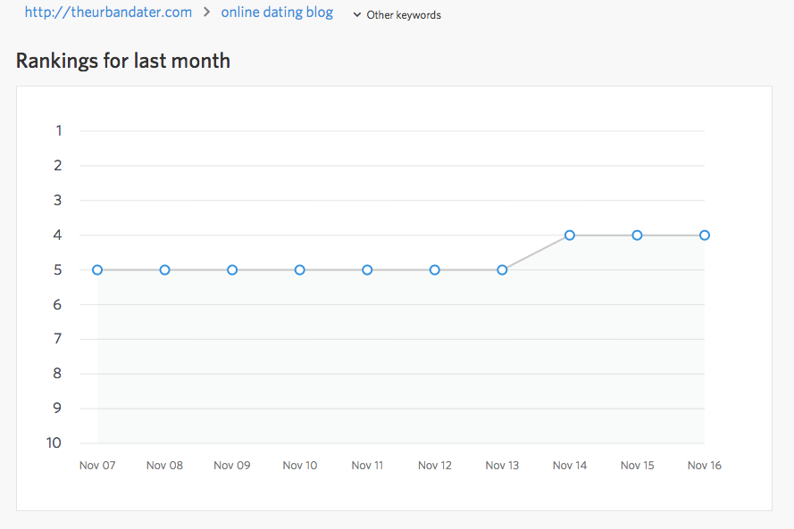 Keyword Ranking Report