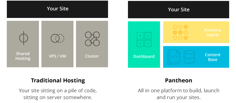 pantheon vs shared