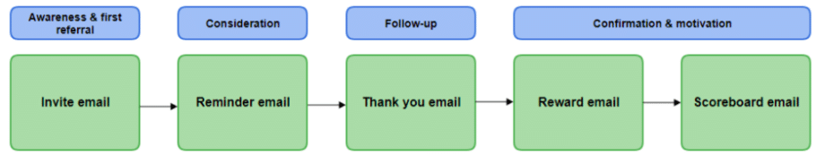 Email process for referral marketing