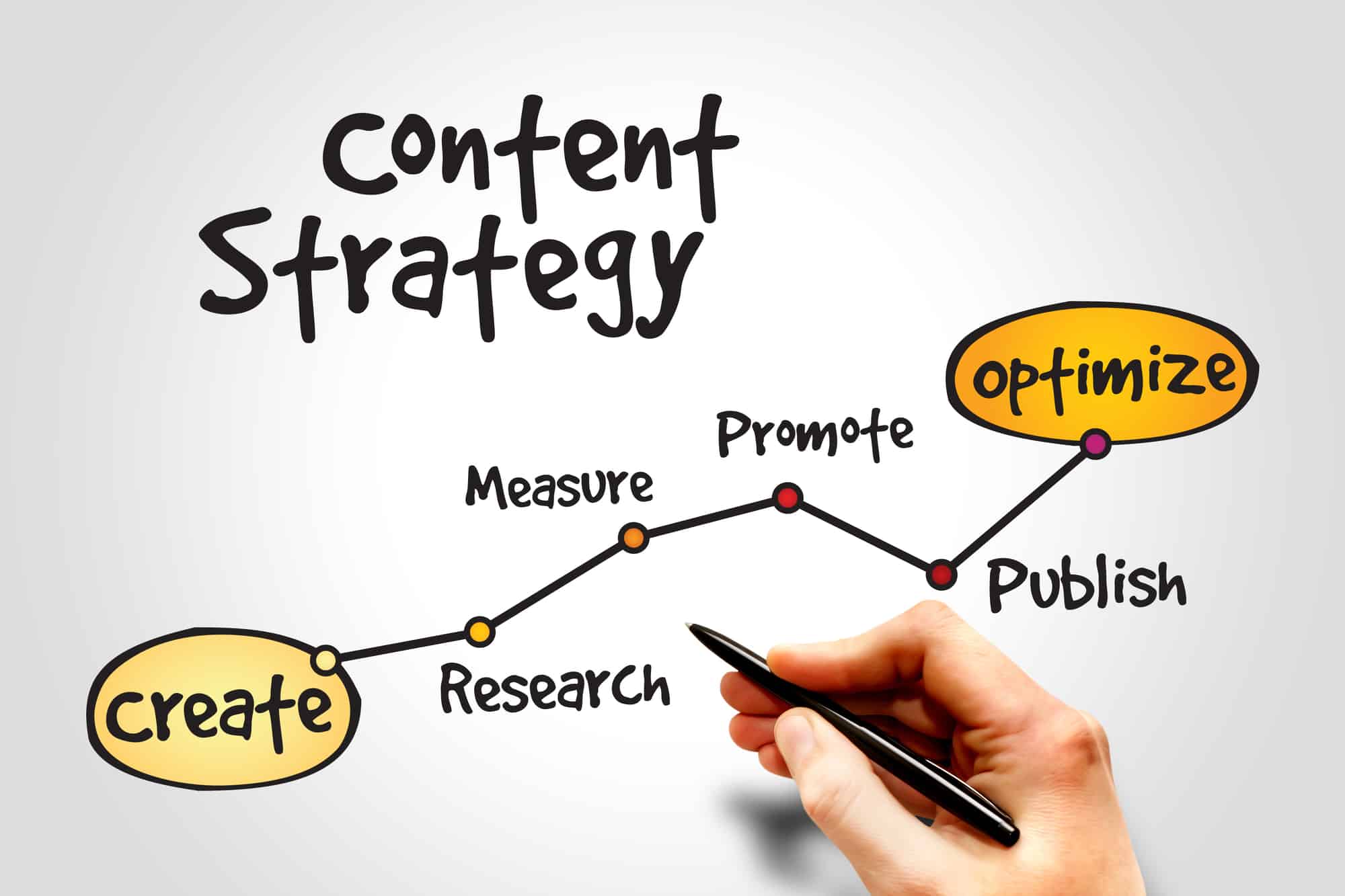 Content Strategy timeline