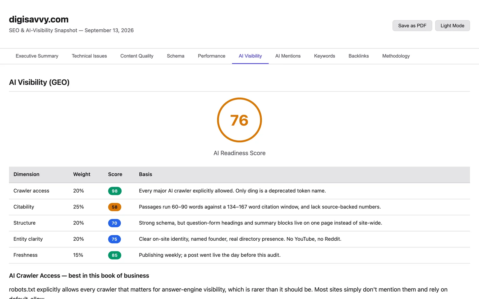 AI visibility section of the digisavvy.com snapshot: AI readiness score 76 with crawler access, citability, structure, entity clarity and freshness scores